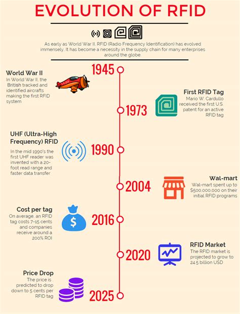 The History of RFID Technology